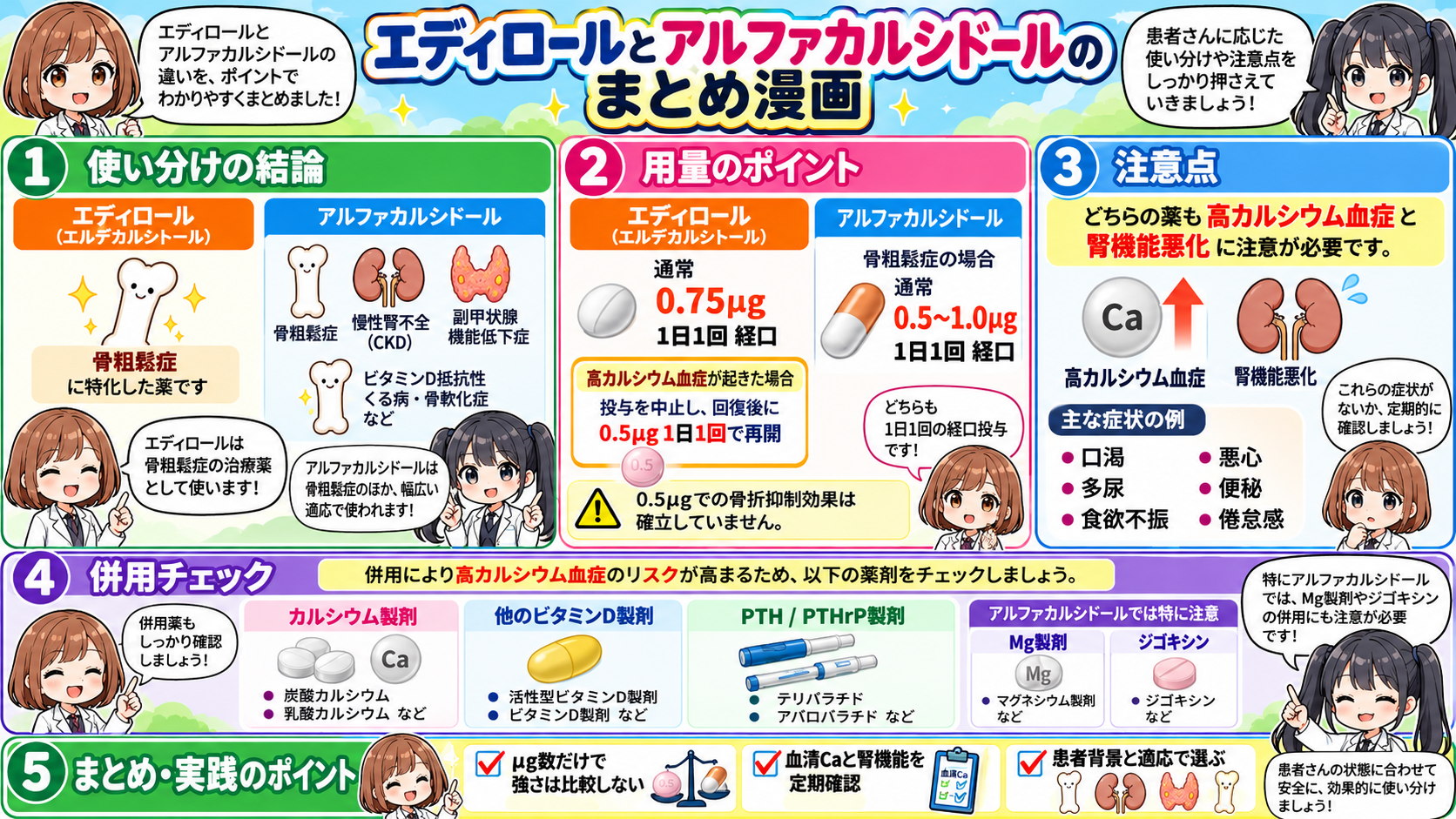 エディロールとアルファカルシドールの使い分け・用量・高カルシウム血症・腎機能・併用薬をまとめた漫画