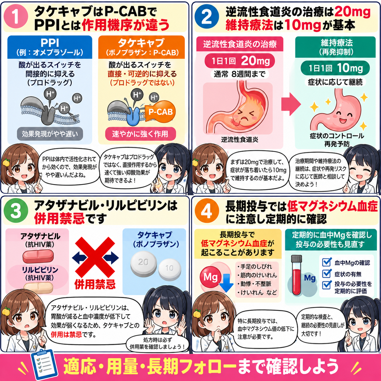 タケキャブの作用機序、逆流性食道炎の用量、併用禁忌、長期投与時の低マグネシウム血症をまとめた漫画
